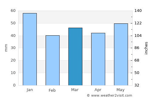 Billingsfors average rain in March