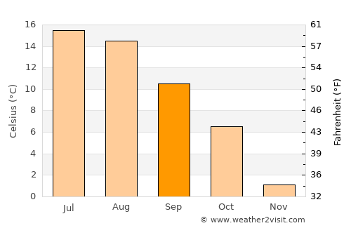 Billingsfors average temperature in September