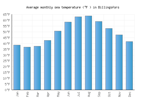 Billingsfors average sea temperature chart (Fahrenheit)