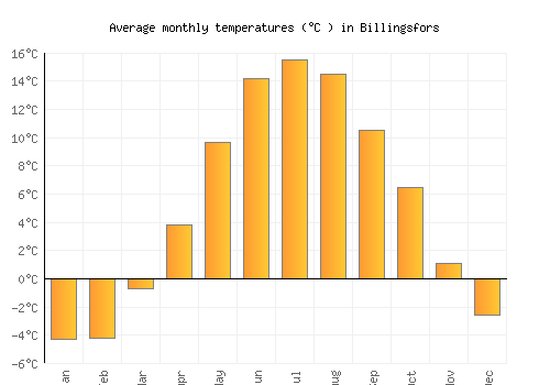 Billingsfors average temperature chart (Celsius)