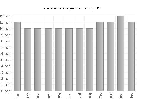 Billingsfors average winspeed by month (mph)