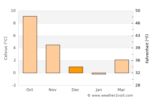 Billund average temperature in December
