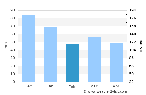 Billund average rain in February