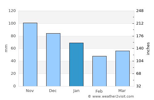 Billund average rain in January