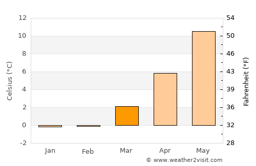 Billund average temperature in March
