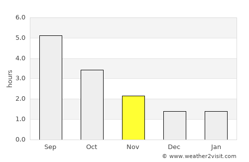 Billund average rain in November