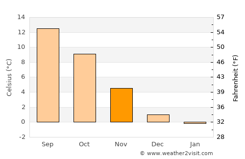 Billund average temperature in November