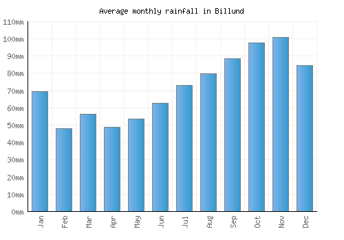 Billund monthly rainfall chart (mm)