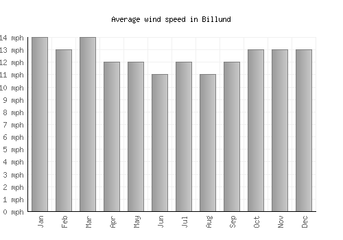 Billund average winspeed by month (mph)