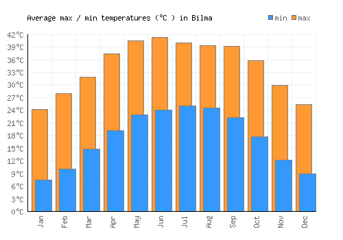 Bilma Weather averages & monthly Temperatures | Niger | Weather-2-Visit Bilma Weather averages & monthly Temperatures | Niger | Weather-2-Visit