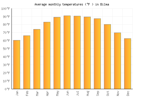 Bilma average temperature chart (Fahrenheit)