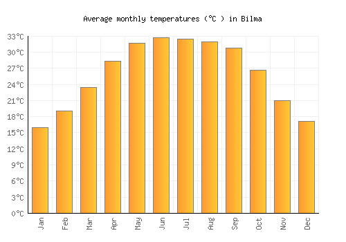 Bilma average temperature chart (Celsius)