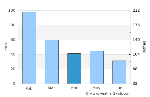 Biloela average rain in April