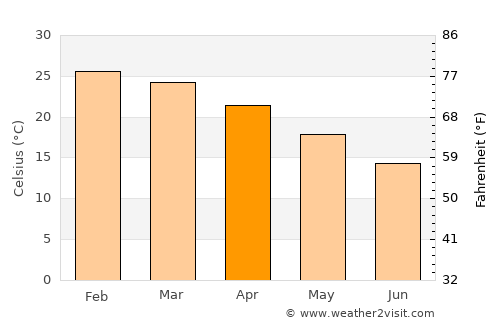 Biloela average temperature in April