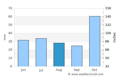 Biloela average rain in August
