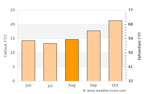 Biloela average temperature in August