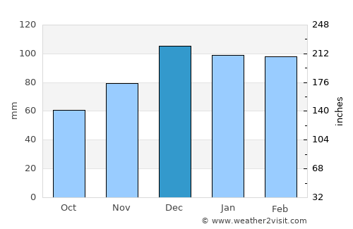 Biloela average rain in December