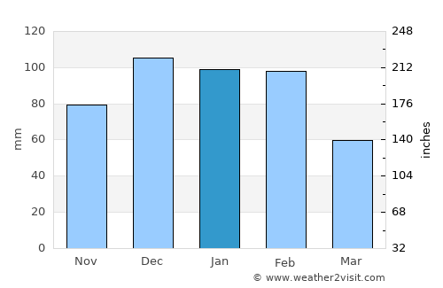 Biloela average rain in January