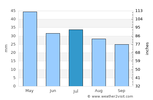Biloela average rain in July