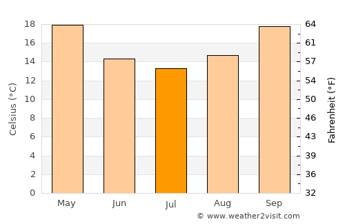 Biloela average temperature in July