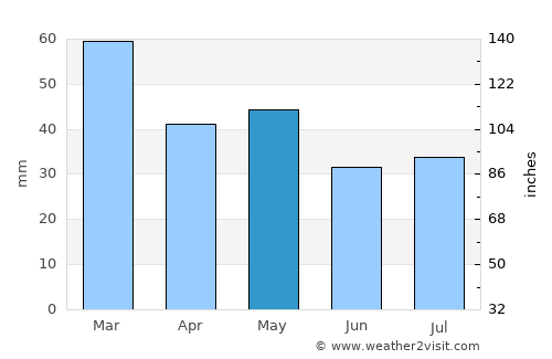 Biloela average rain in May