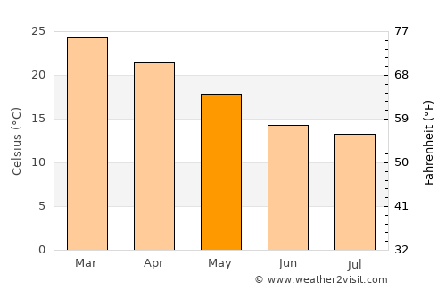 Biloela average temperature in May