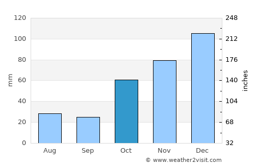 Biloela average rain in October