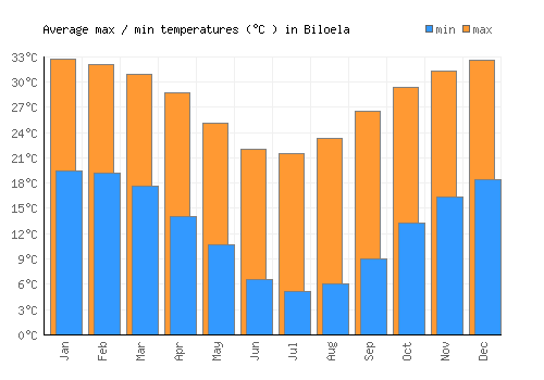 Biloela average minimum / maximum temperatures (Celsius)