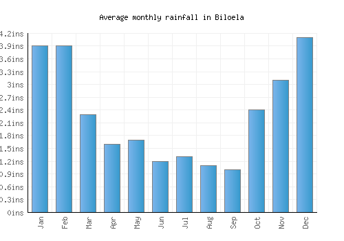 Biloela monthly rainfall chart (inches)