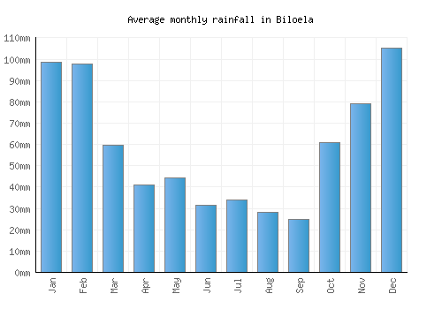 Biloela monthly rainfall chart (mm)