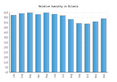 Biloela relative humidity averages