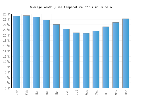 Biloela average sea temperature chart (Celsius)
