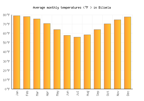 Biloela average temperature chart (Fahrenheit)