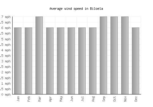 Biloela average winspeed by month (mph)