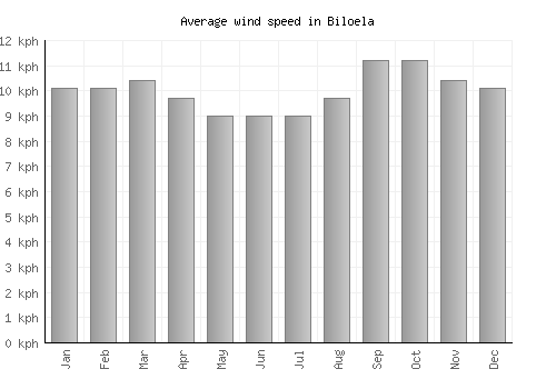 Biloela average winspeed by month (km/h)