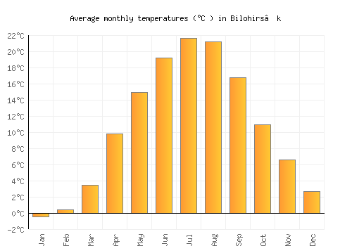 Bilohirs’k average temperature chart (Celsius)