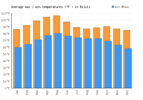 Biloli average minimum / maximum temperatures (Fahrenheit)