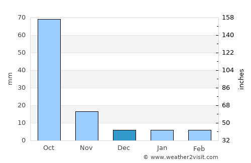 Biloli average rain in December