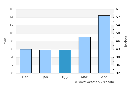 Biloli average rain in February