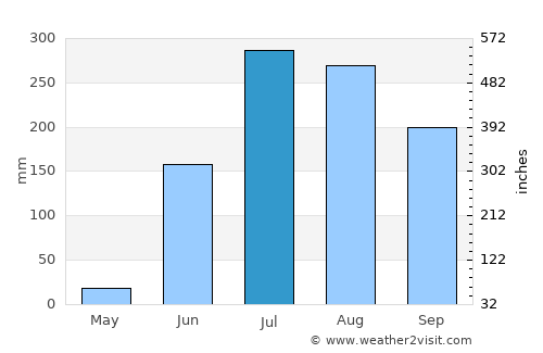 Biloli average rain in July