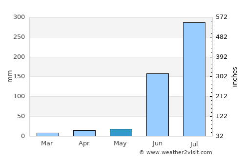 Biloli average rain in May