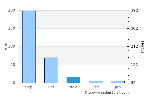 Biloli average rain in November