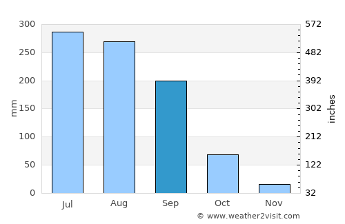 Biloli average rain in September