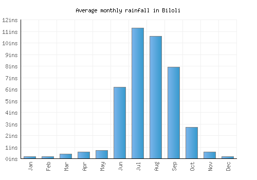 Biloli monthly rainfall chart (inches)