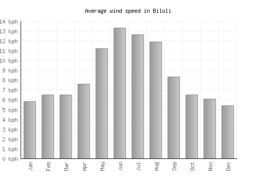 Biloli average winspeed by month (km/h)