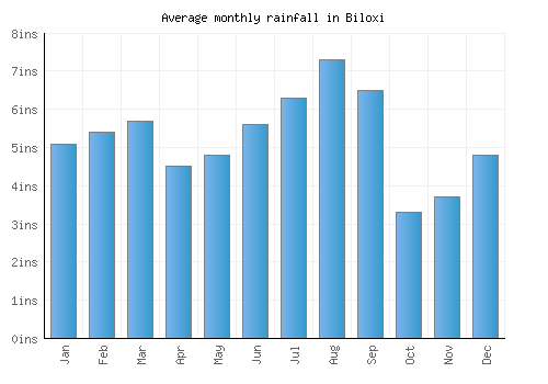 Biloxi monthly rainfall chart (inches)