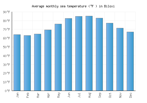 Biloxi average sea temperature chart (Fahrenheit)