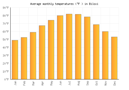 Biloxi average temperature chart (Fahrenheit)
