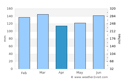Biloxi average rain in April