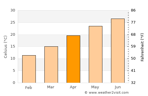 Biloxi average temperature in April